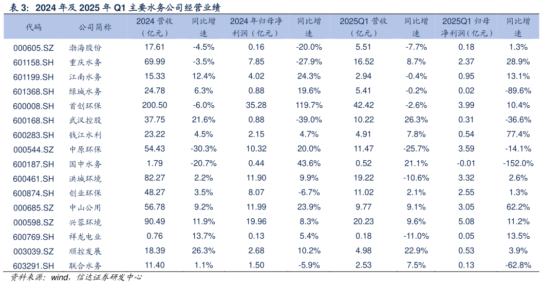 一起讨论下2024 年及 2025 年 Q1 主要水务公司经营业绩