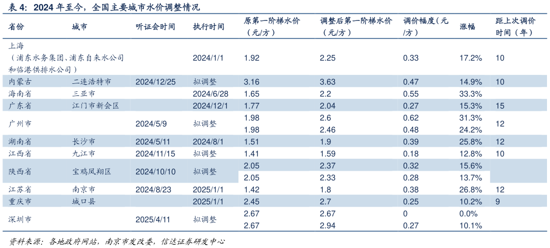 想问下各位网友2024 年至今，全国主要城市水价调整情况
