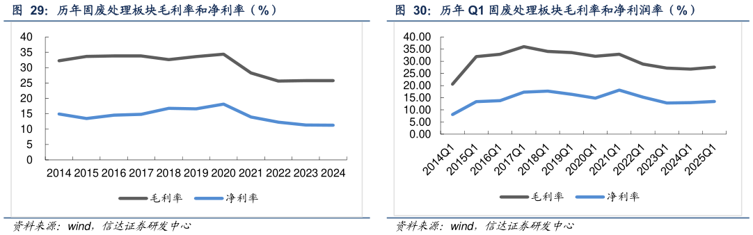 一起讨论下历年 Q1 固废处理板块毛利率和净利润率（%）