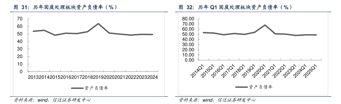 谁能回答历年固废处理板块资产负债率（%）