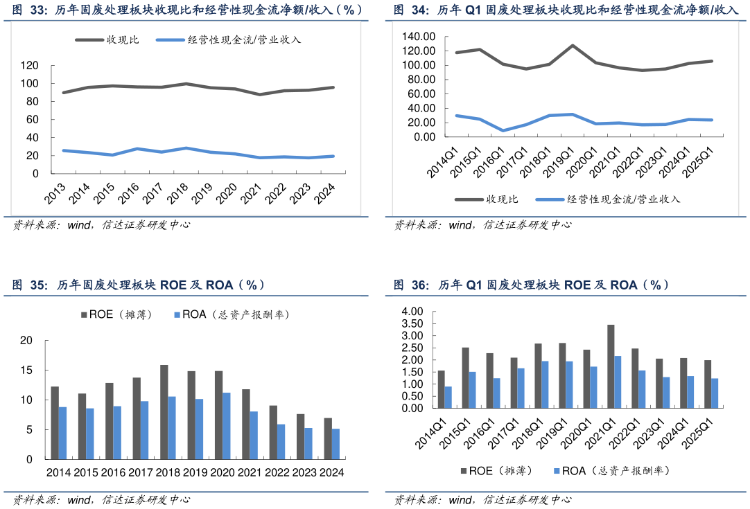 请问一下历年 Q1 固废处理板块收现比和经营性现金流净额收入 历年 Q1 固废处理板块 ROE 及 ROA（%）