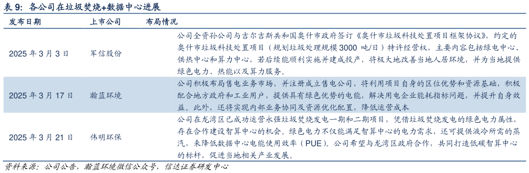 咨询大家各公司在垃圾焚烧数据中心进展