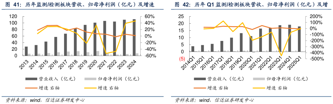 如何解释历年监测检测板块营收、归母净利润（亿元）及增速 历年 Q1 监测检测板块营收、归母净利润（亿元）及增