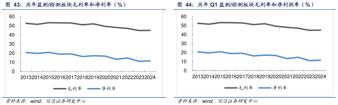 谁能回答历年 Q1 监测检测板块毛利率和净利润率（%）