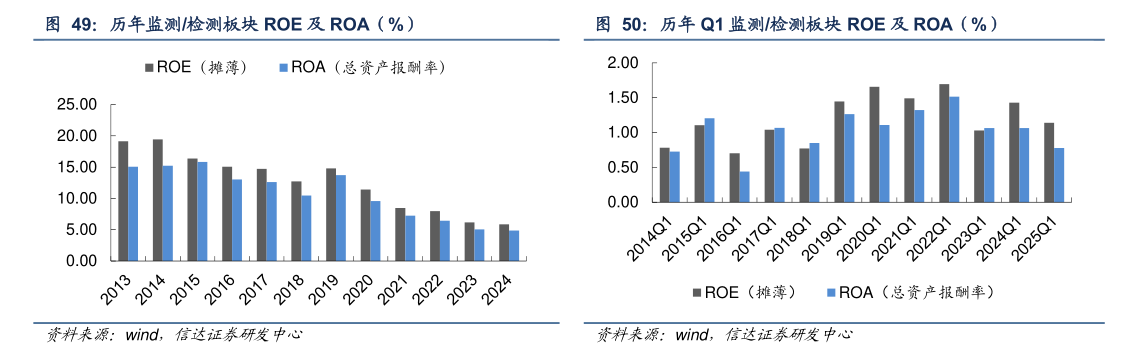 如何看待历年 Q1 监测检测板块 ROE 及 ROA（%）