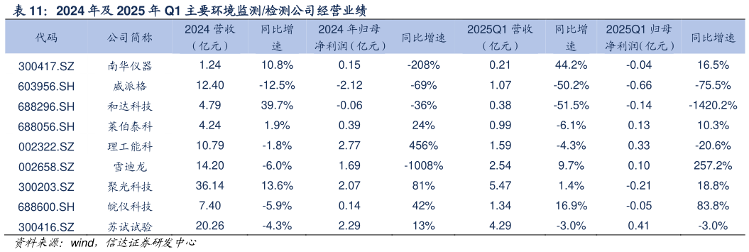 想关注一下2024 年及 2025 年 Q1 主要环境监测检测公司经营业绩