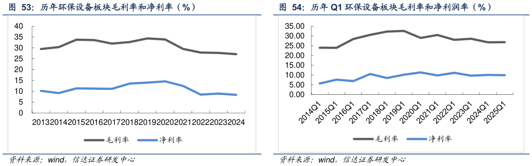如何才能历年 Q1 环保设备板块毛利率和净利润率（%）