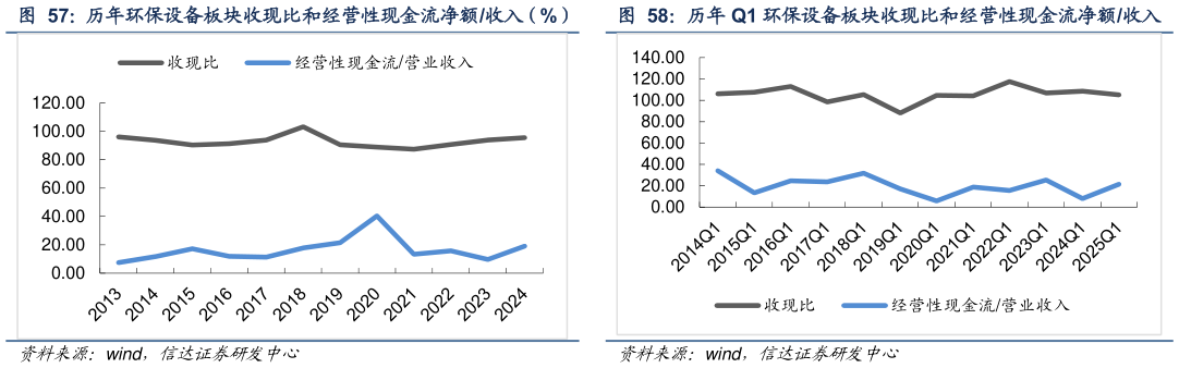 如何看待历年环保设备板块收现比和经营性现金流净额收入（%）