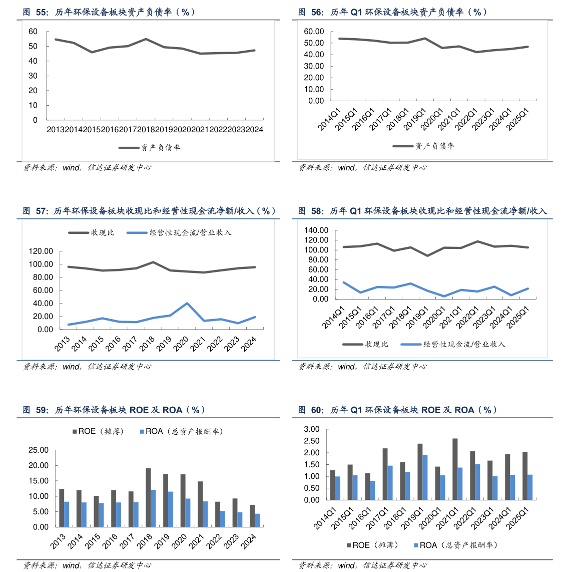 如何解释历年 Q1 环保设备板块资产负债率（%） 历年 Q1 环保设备板块收现比和经营性现金流净额收入 历年 Q1 环保设备板块 ROE 及 ROA（%）