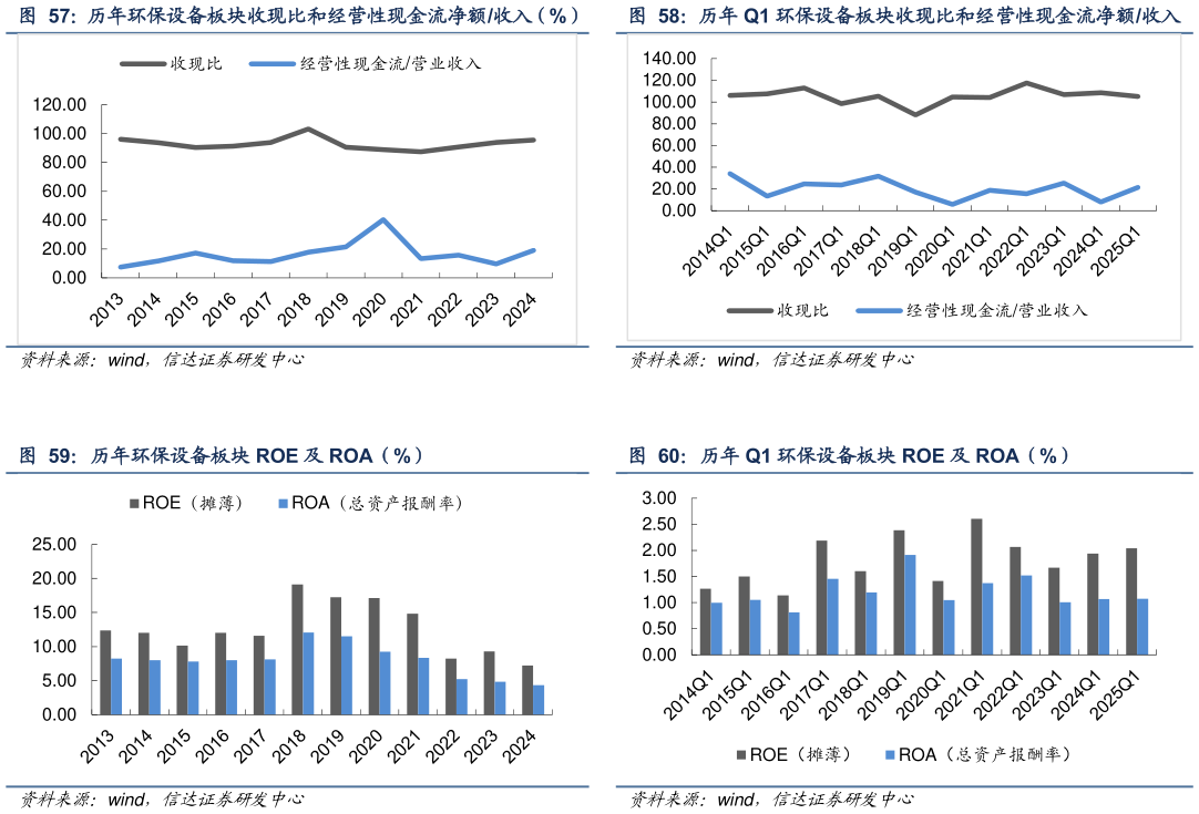 如何才能历年 Q1 环保设备板块收现比和经营性现金流净额收入 历年 Q1 环保设备板块 ROE 及 ROA（%）