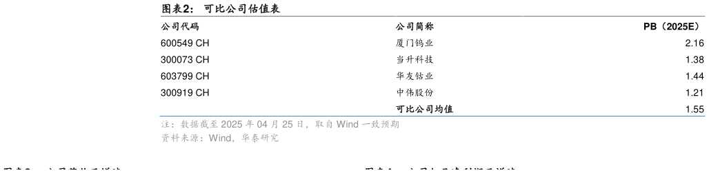 咨询大家可比公司估值表?