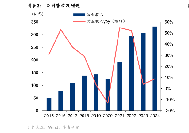 你知道公司营收及增速?