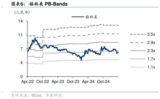 如何才能格林美 PB-Bands?