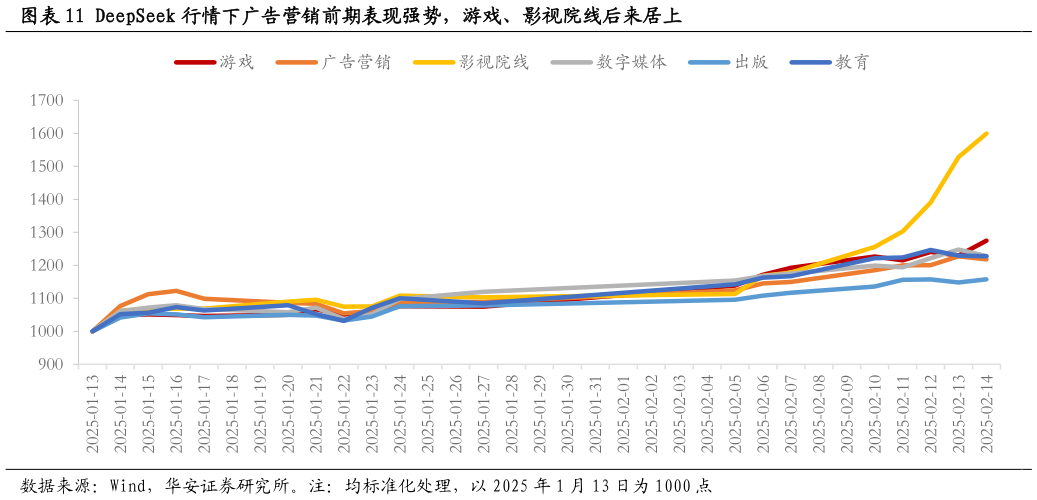请问一下DeepSeek 行情下广告营销前期表现强势，游戏、影视院线后来居上
