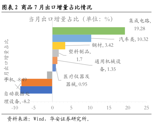 咨询大家商品 7 月出口增量占比情况