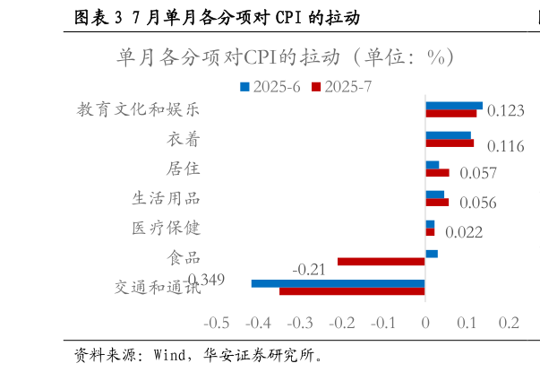 咨询大家7 月单月各分项对 CPI 的拉动