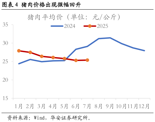 我想了解一下猪肉价格出现微幅回升