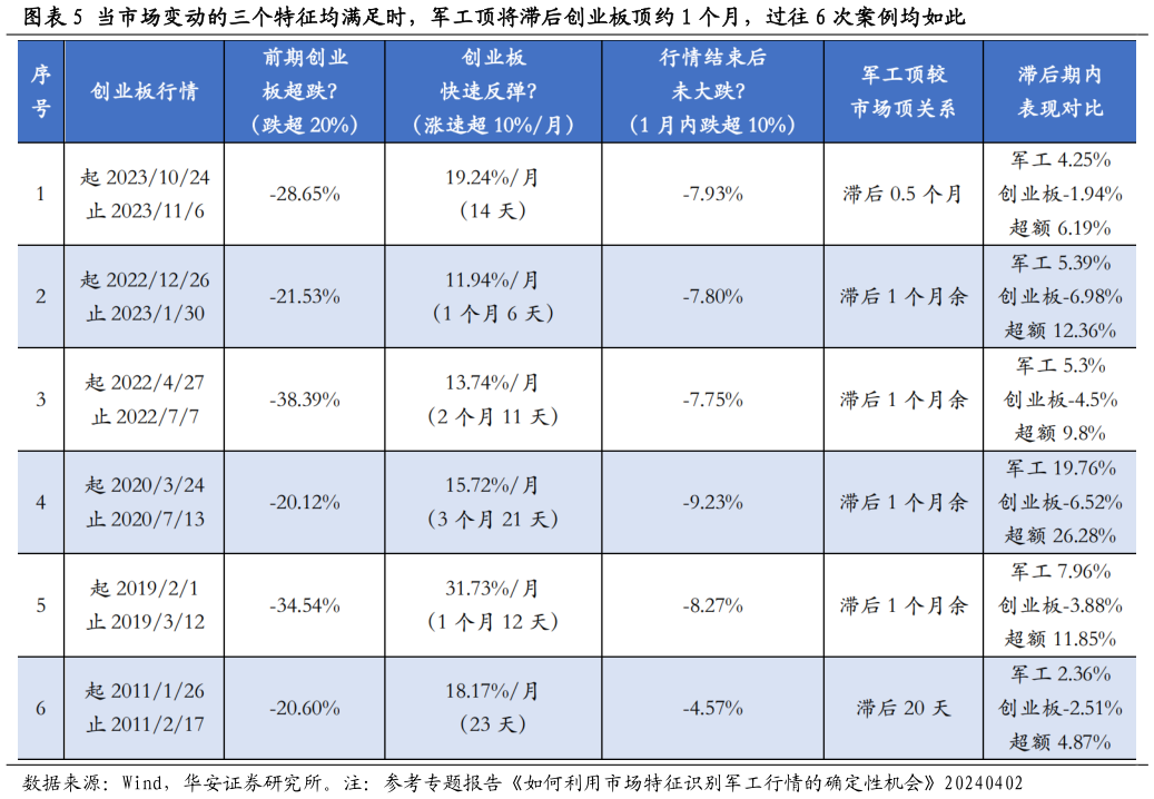 一起讨论下当市场变动的三个特征均满足时，军工顶将滞后创业板顶约 1 个月，过往 6 次案例均如此