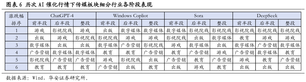 我想了解一下历次 AI 催化行情下传媒板块细分行业各阶段表现