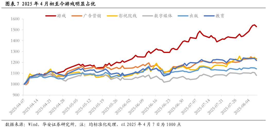 我想了解一下2025 年 4 月初至今游戏明显占优