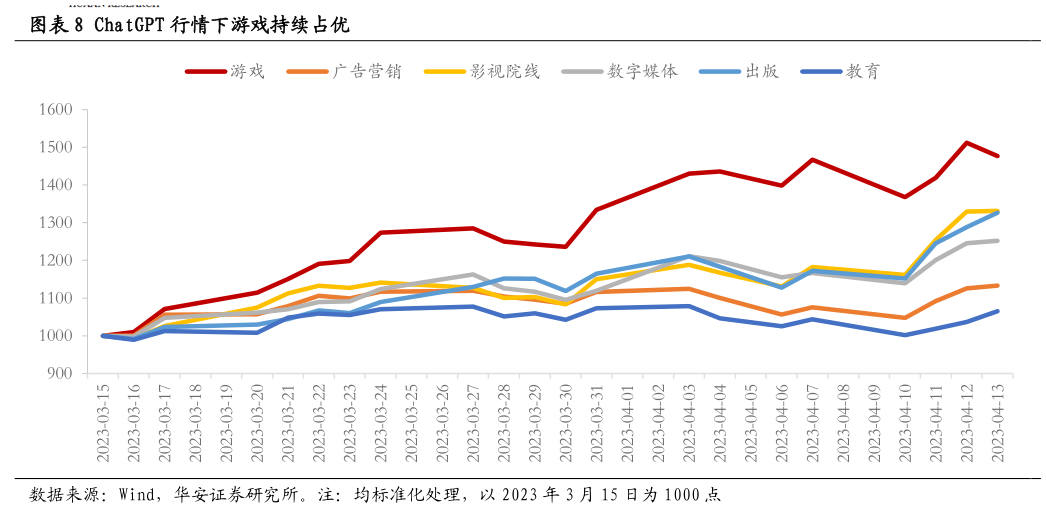 你知道ChatGPT 行情下游戏持续占优