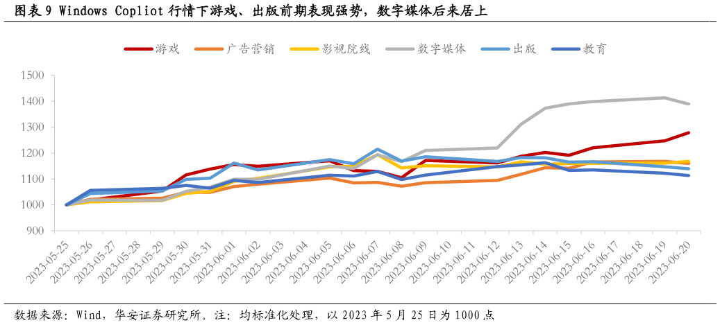 各位网友请教一下Windows Copliot 行情下游戏、出版前期表现强势，数字媒体后来居上