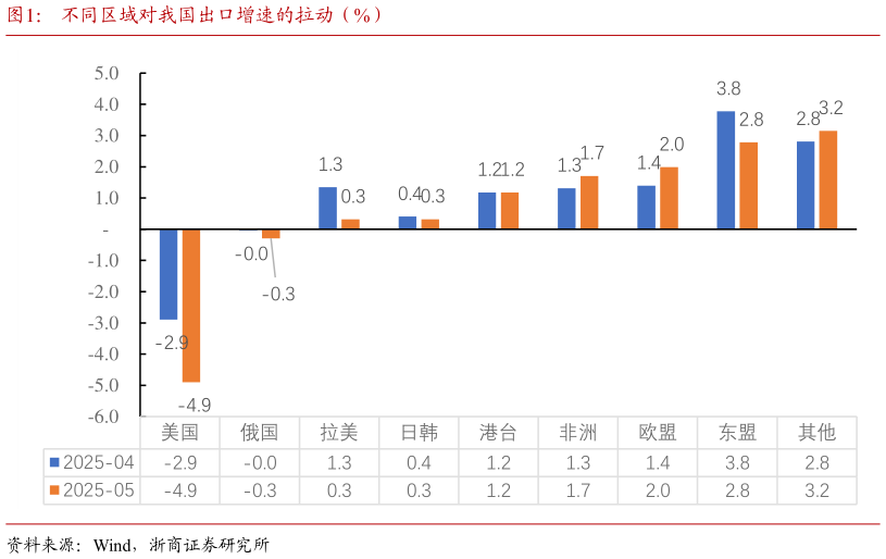 请问一下不同区域对我国出口增速的拉动（%）