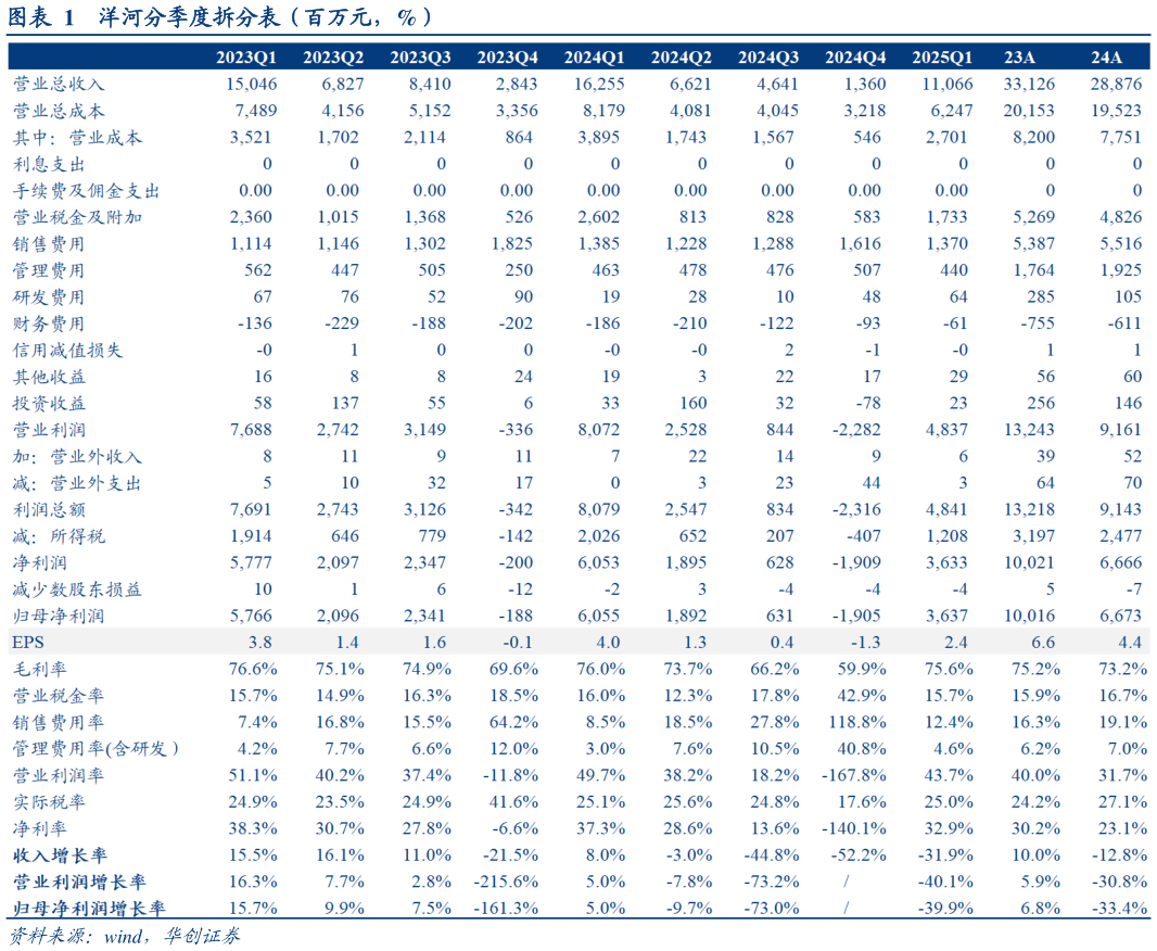 如何才能洋河分季度拆分表（百万元，%）