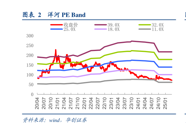 请问一下洋河 PE Band