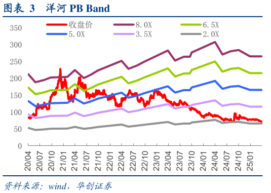 如何了解洋河 PB Band