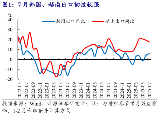 咨询下各位7 月韩国、越南出口韧性较强