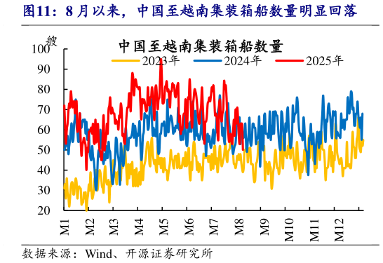 如何了解8 月以来，中国至越南集装箱船数量明显回落
