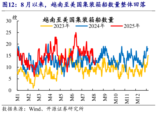 如何了解8 月以来，越南至美国集装箱船数量整体回落