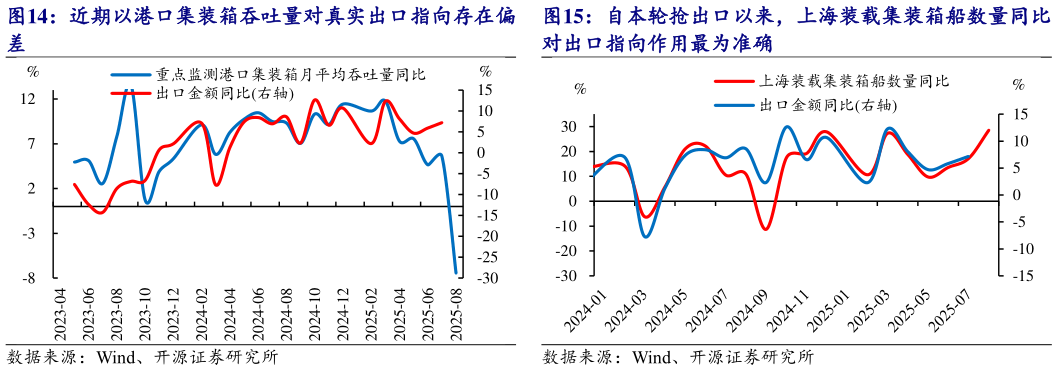咨询下各位自本轮抢出口以来，上海装载集装箱船数量同比 近期以港口集装箱吞吐量对真实出口指向存在偏