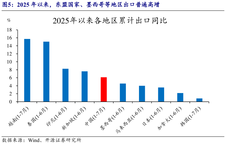 咨询下各位2025 年以来，东盟国家、墨西哥等地区出口普遍高增