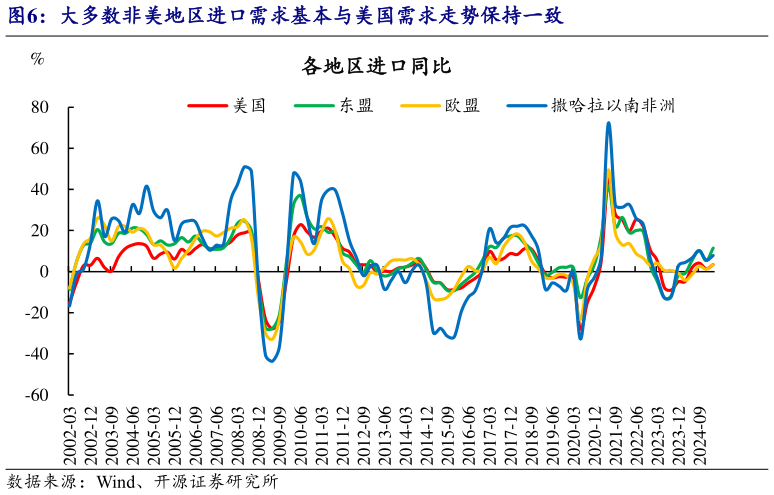 怎样理解大多数非美地区进口需求基本与美国需求走势保持一致