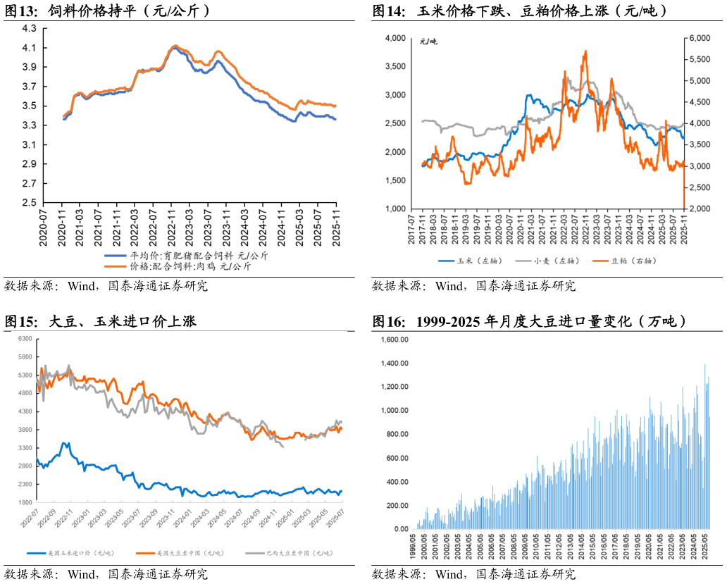 如何了解玉米价格下跌、豆粕价格上涨（元吨） 1999-2025 年月度大豆进口量变化（万吨）
