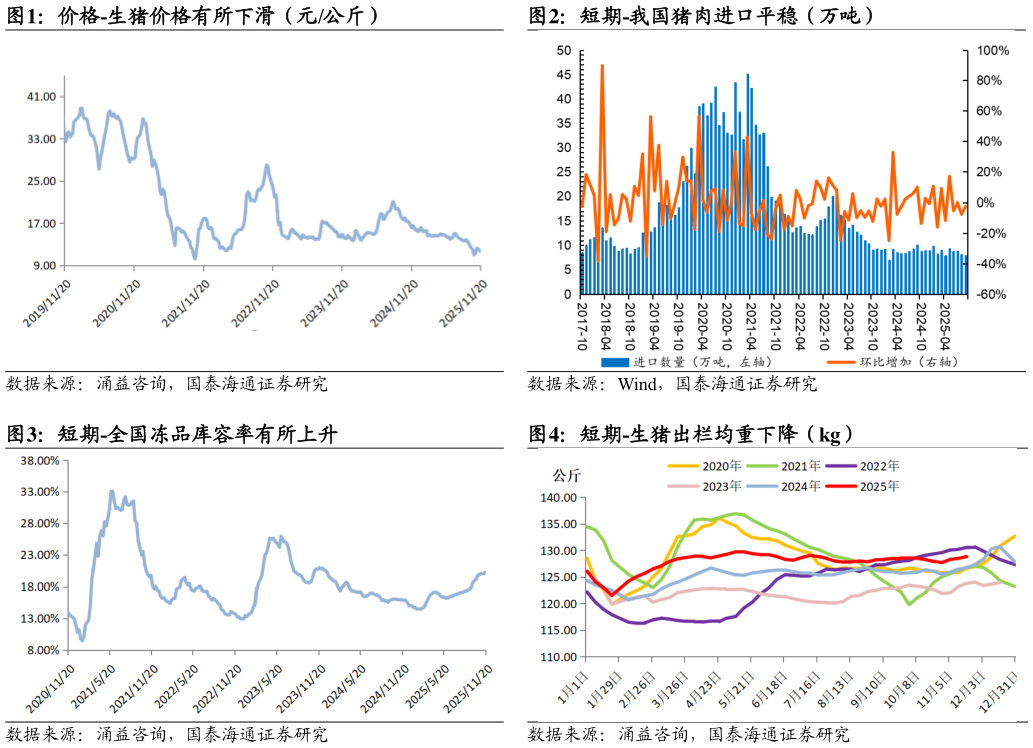谁能回答价格-生猪价格有所下滑（元公斤）短期-我国猪肉进口平稳（万吨）