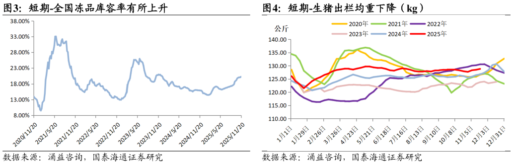 请问一下短期-全国冻品库容率有所上升短期-生猪出栏均重下降（kg）