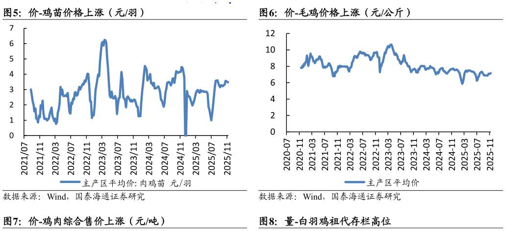 如何解释价-鸡苗价格上涨（元羽）价-毛鸡价格上涨（元公斤）