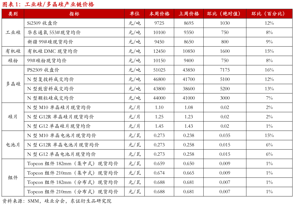 谁知道工业硅多晶硅产业链价格