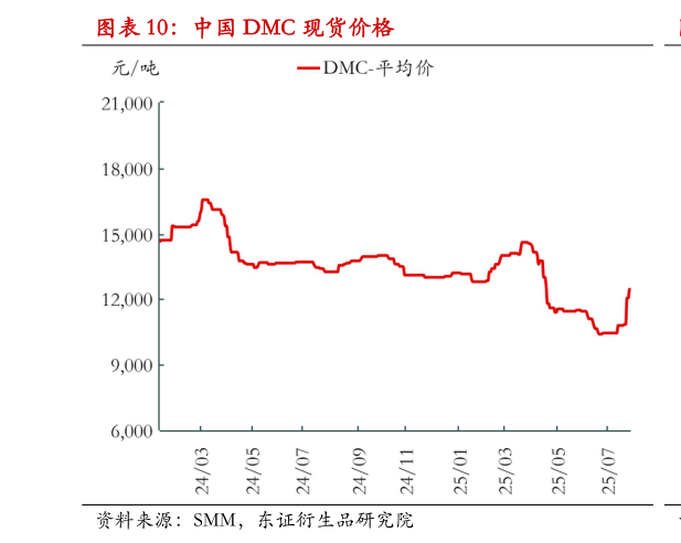 各位网友请教一下中国 DMC 现货价格