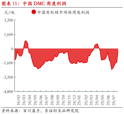 如何才能中国 DMC 周度利润