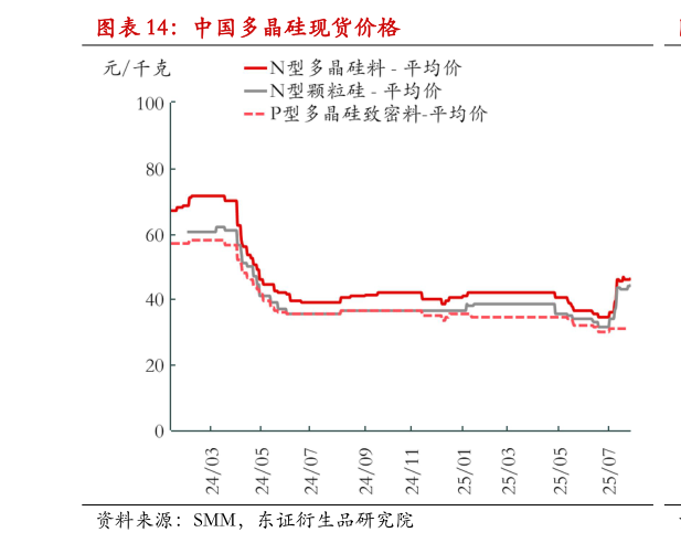 如何看待中国多晶硅现货价格