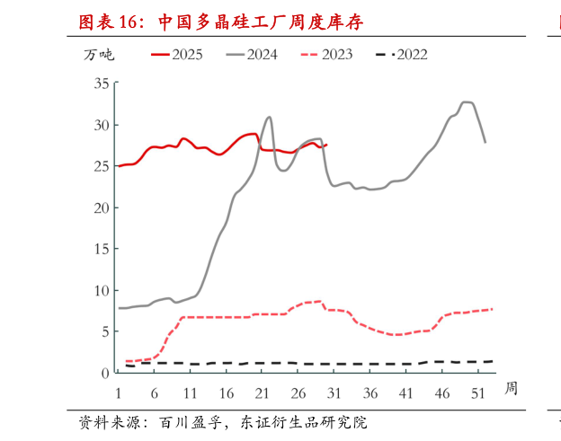 我想了解一下中国多晶硅工厂周度库存