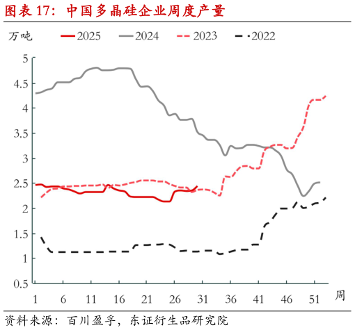 请问一下中国多晶硅企业周度产量