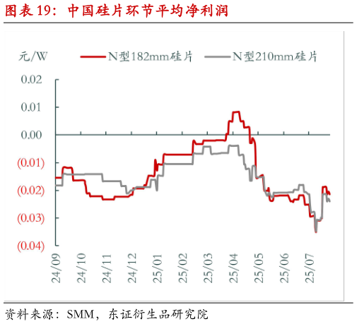 咨询大家中国硅片环节平均净利润