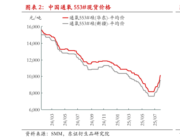谁知道中国通氧 553现货价格