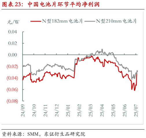 谁能回答中国电池片环节平均净利润