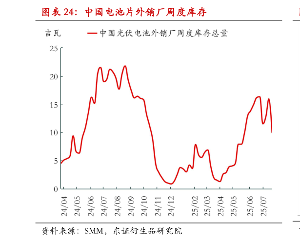 如何解释中国电池片外销厂周度库存